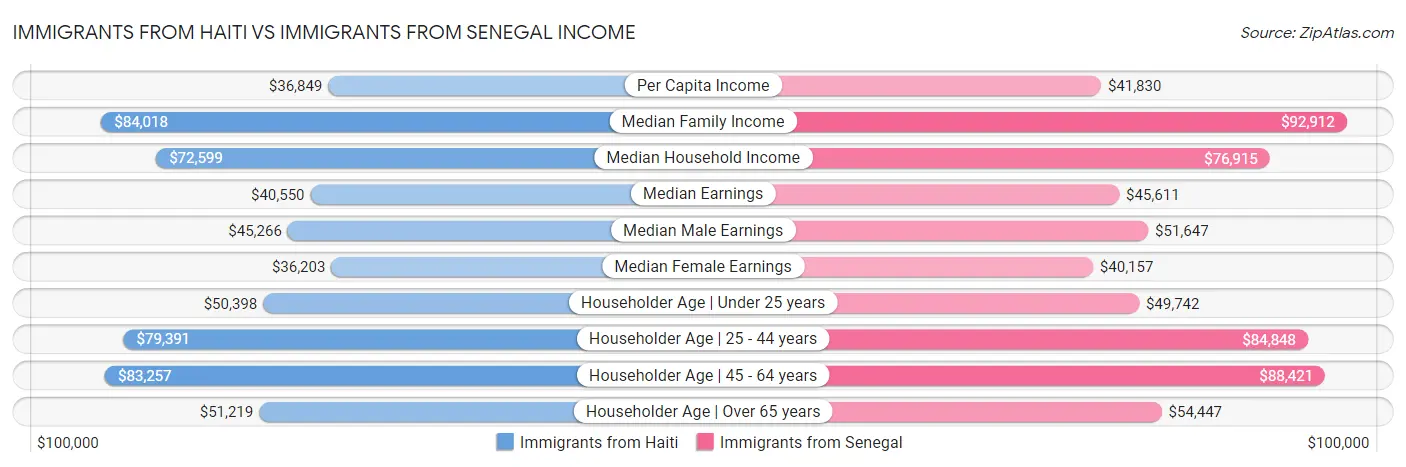 Immigrants from Haiti vs Immigrants from Senegal Income