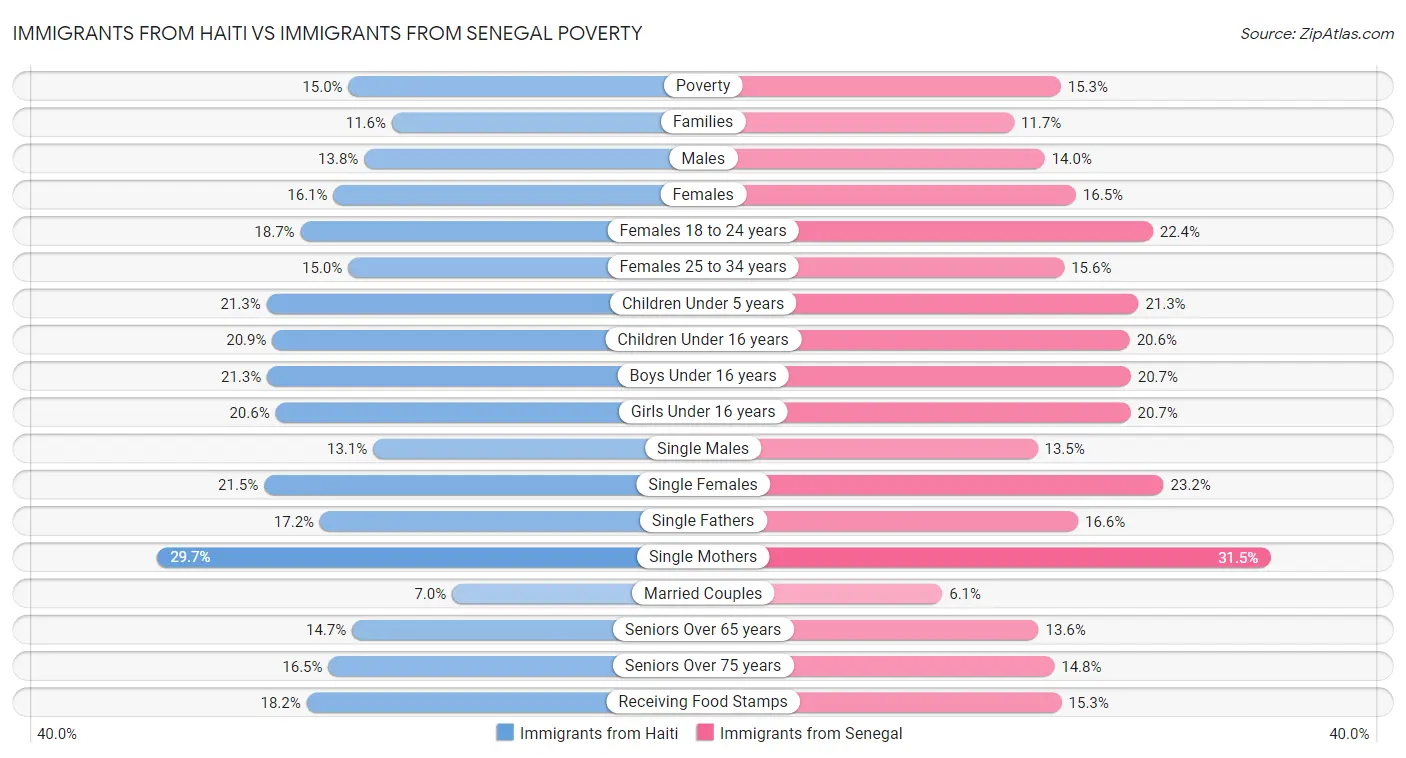 Immigrants from Haiti vs Immigrants from Senegal Poverty
