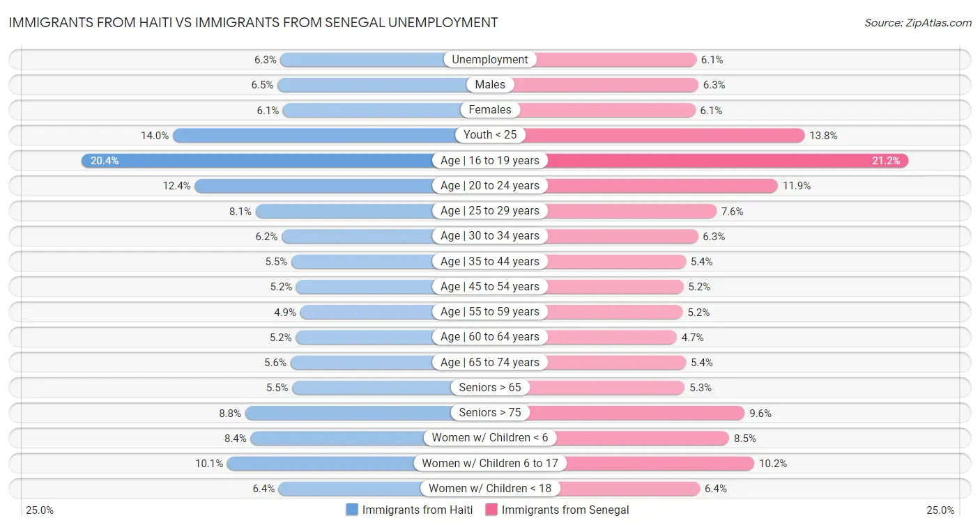 Immigrants from Haiti vs Immigrants from Senegal Unemployment