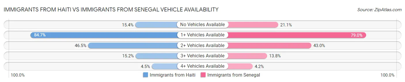Immigrants from Haiti vs Immigrants from Senegal Vehicle Availability