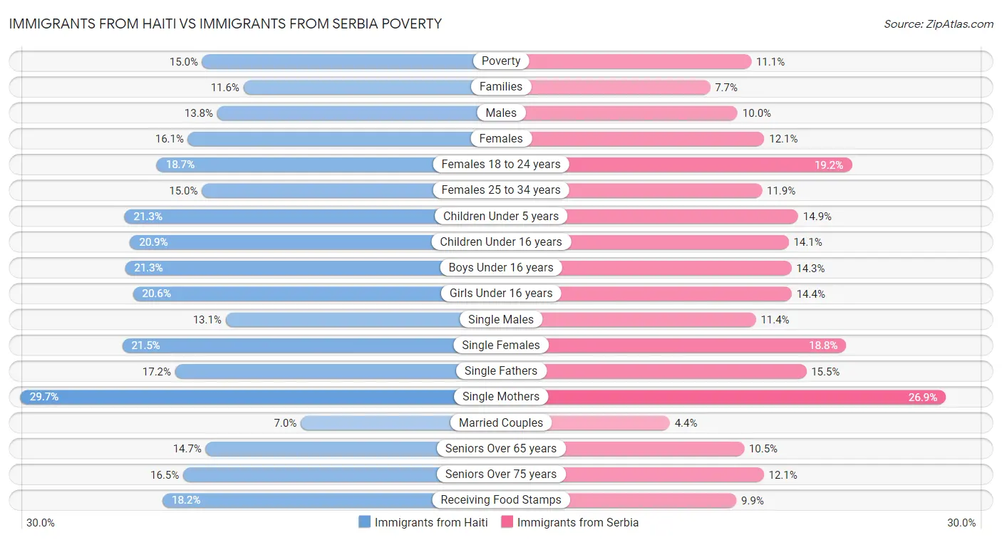 Immigrants from Haiti vs Immigrants from Serbia Poverty