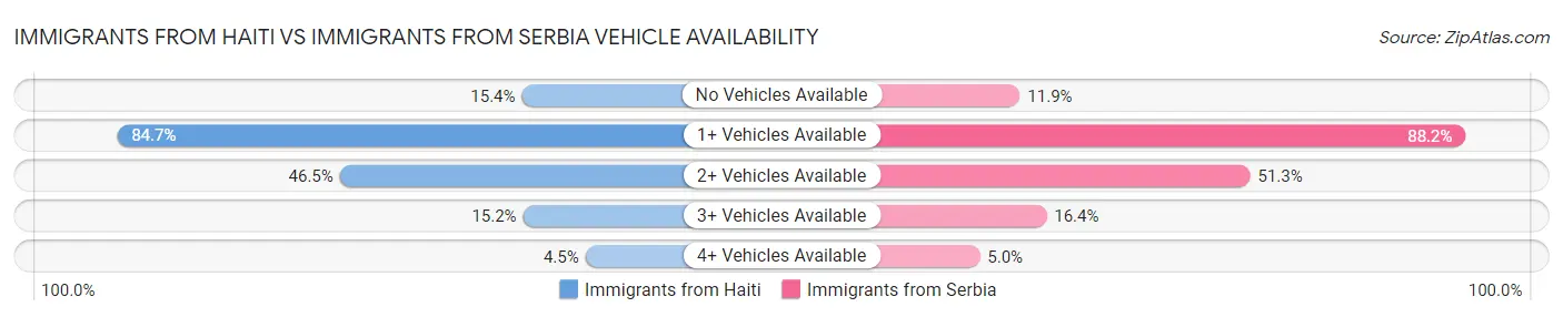 Immigrants from Haiti vs Immigrants from Serbia Vehicle Availability