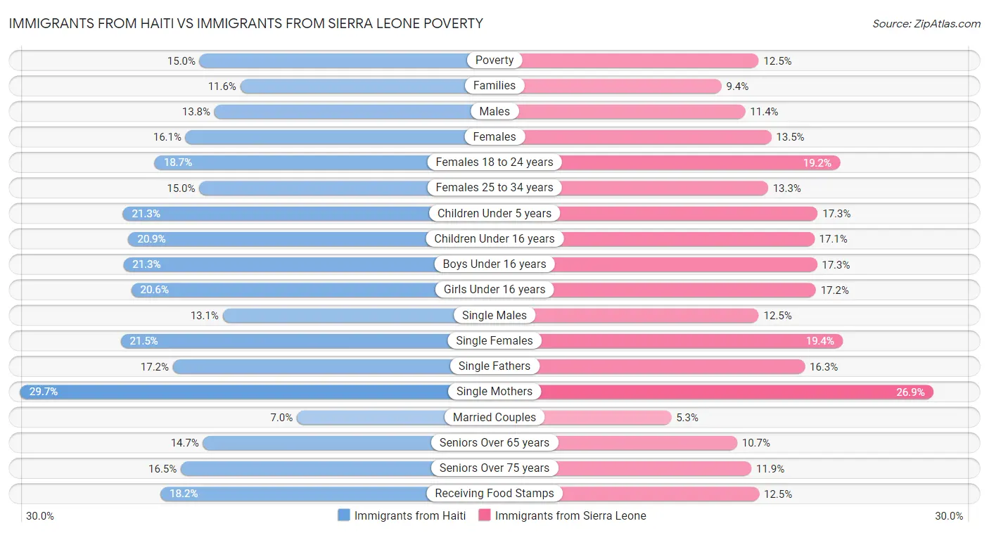 Immigrants from Haiti vs Immigrants from Sierra Leone Poverty