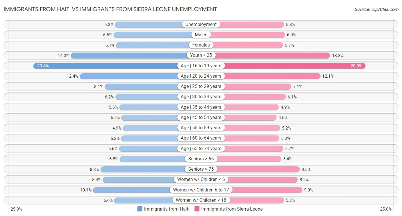 Immigrants from Haiti vs Immigrants from Sierra Leone Unemployment