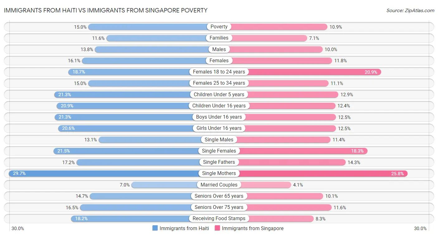 Immigrants from Haiti vs Immigrants from Singapore Poverty