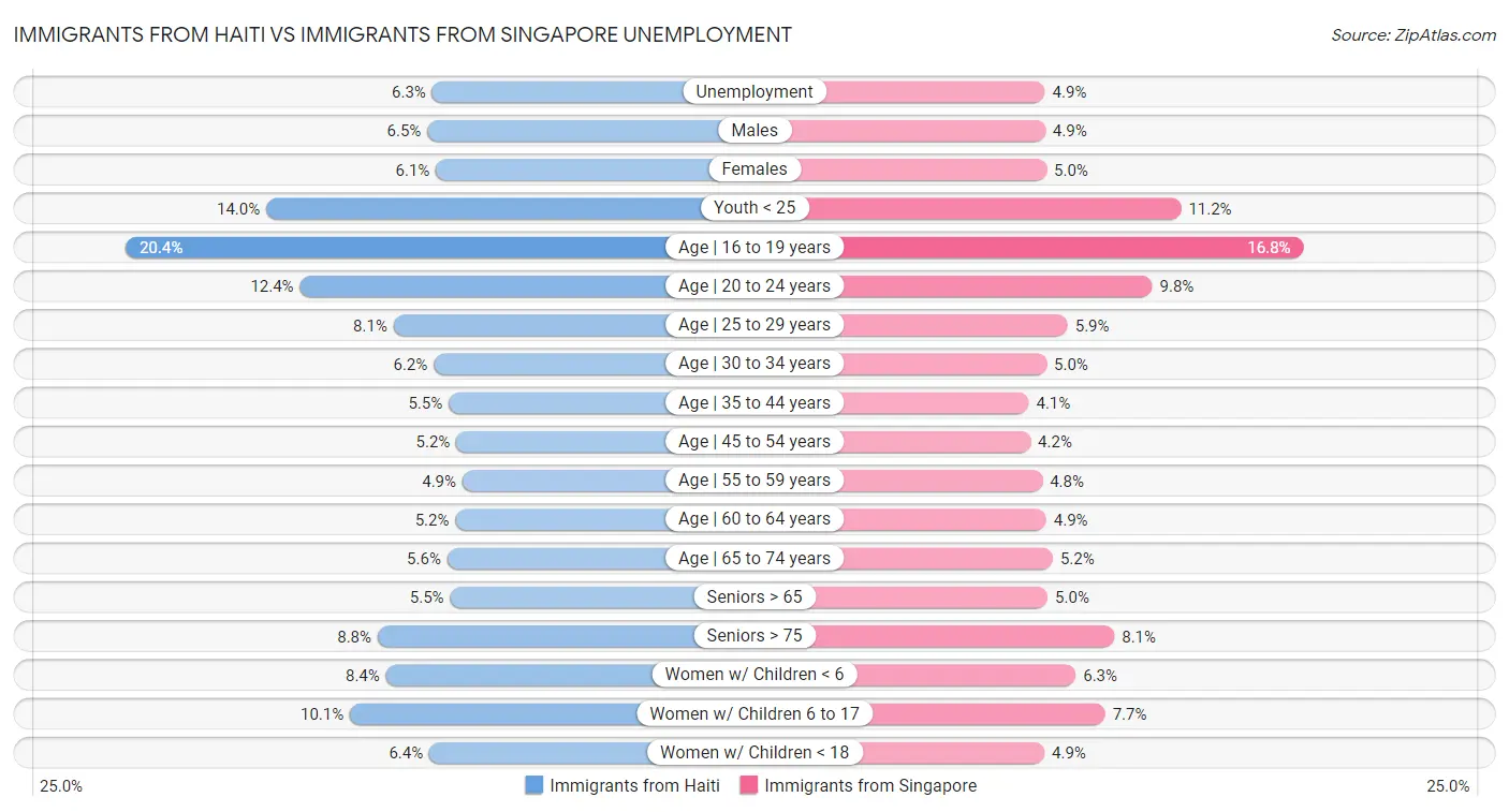 Immigrants from Haiti vs Immigrants from Singapore Unemployment