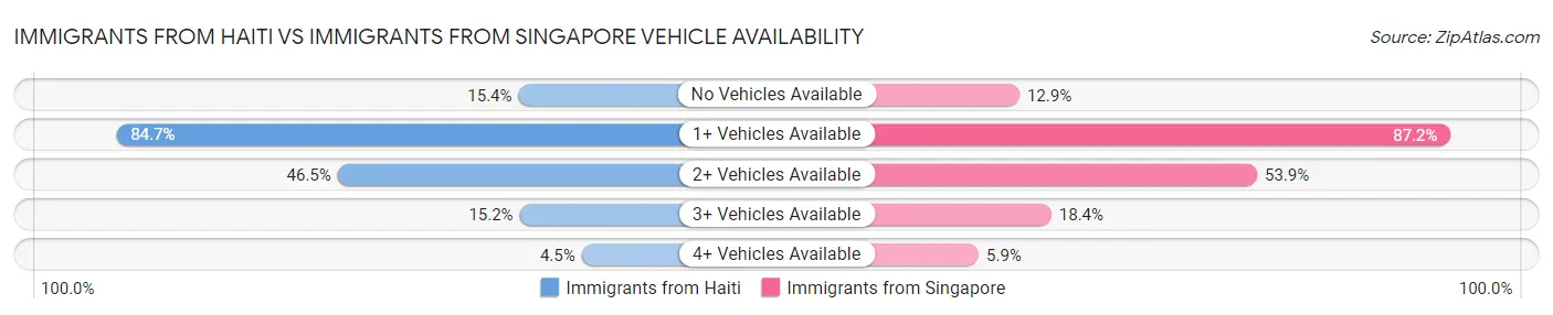 Immigrants from Haiti vs Immigrants from Singapore Vehicle Availability