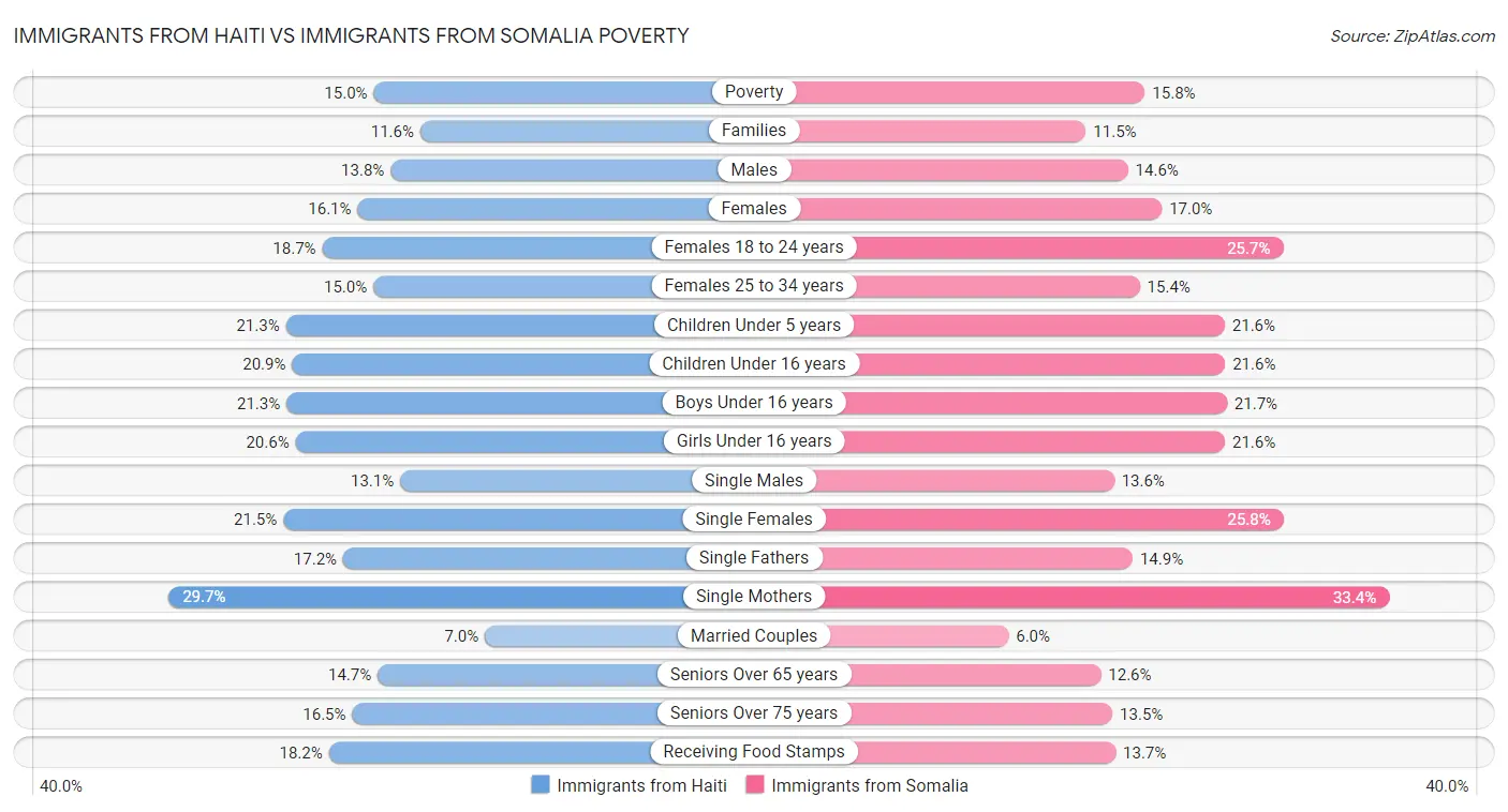 Immigrants from Haiti vs Immigrants from Somalia Poverty