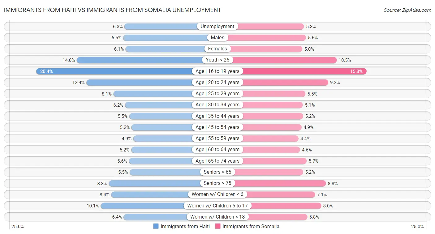 Immigrants from Haiti vs Immigrants from Somalia Unemployment