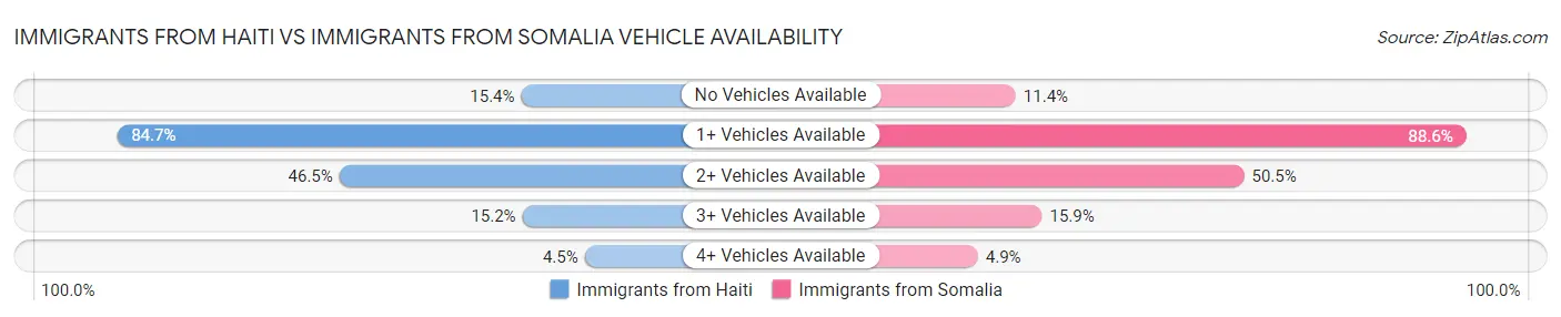 Immigrants from Haiti vs Immigrants from Somalia Vehicle Availability