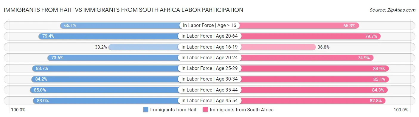 Immigrants from Haiti vs Immigrants from South Africa Labor Participation