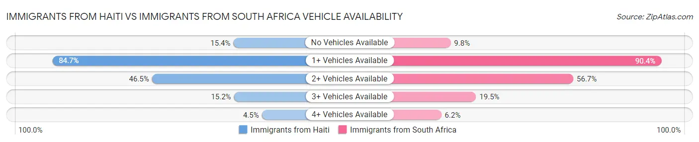 Immigrants from Haiti vs Immigrants from South Africa Vehicle Availability