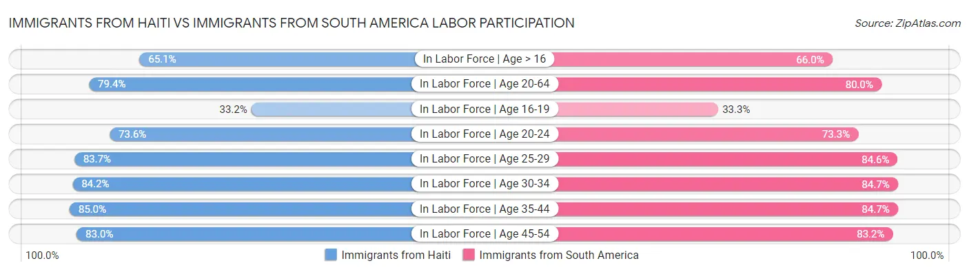 Immigrants from Haiti vs Immigrants from South America Labor Participation