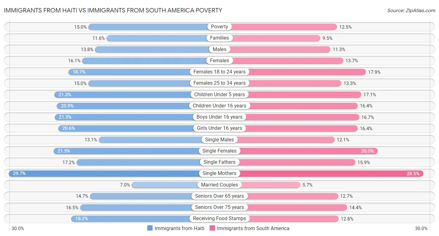 Immigrants from Haiti vs Immigrants from South America Poverty