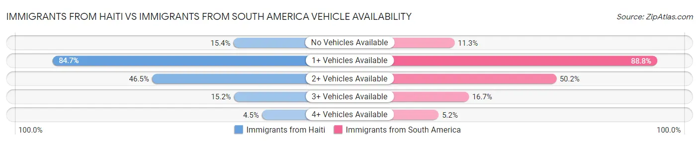 Immigrants from Haiti vs Immigrants from South America Vehicle Availability