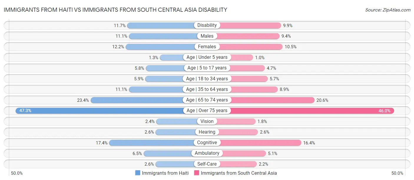 Immigrants from Haiti vs Immigrants from South Central Asia Disability