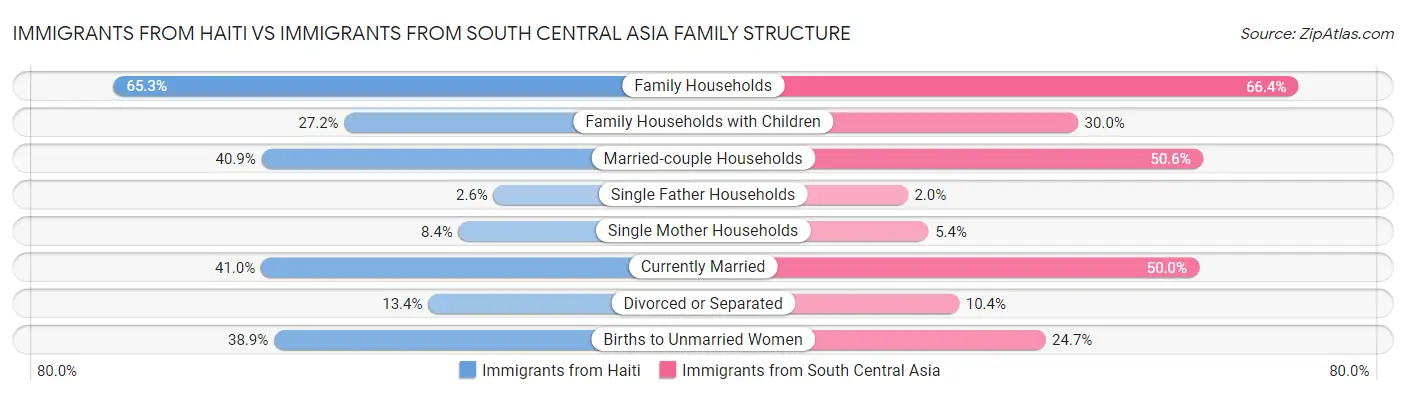 Immigrants from Haiti vs Immigrants from South Central Asia Family Structure