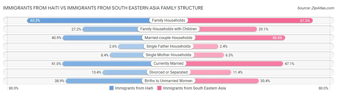Immigrants from Haiti vs Immigrants from South Eastern Asia Family Structure