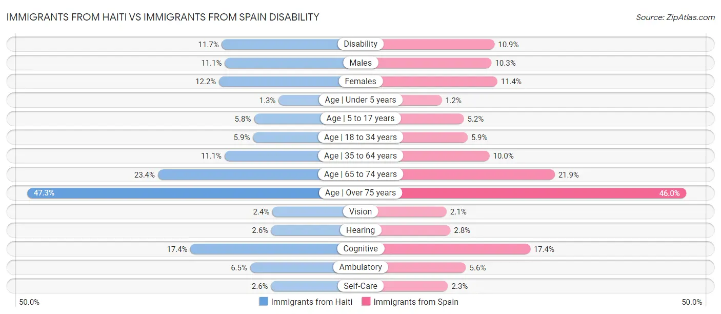 Immigrants from Haiti vs Immigrants from Spain Disability