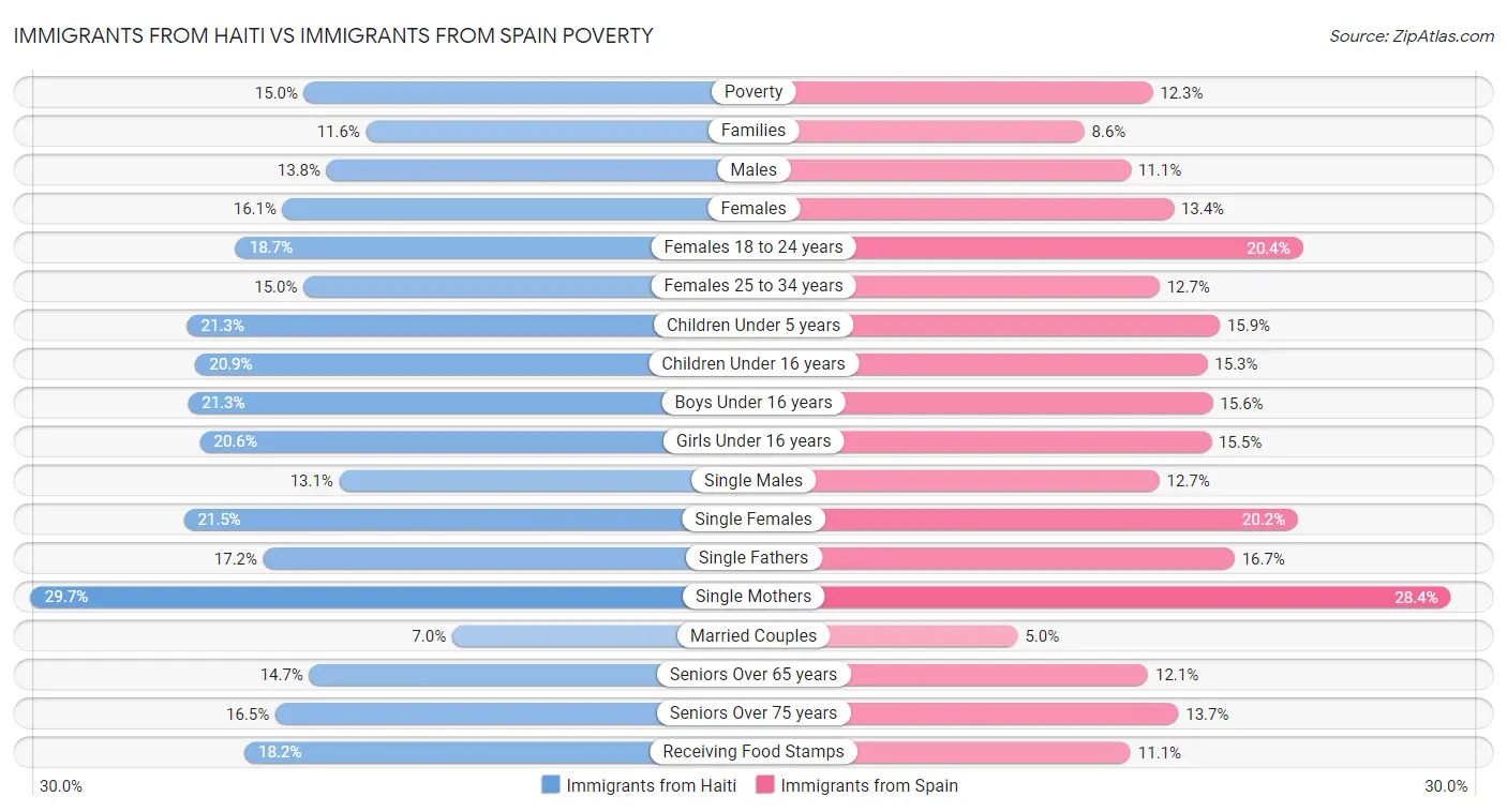 Immigrants from Haiti vs Immigrants from Spain Poverty