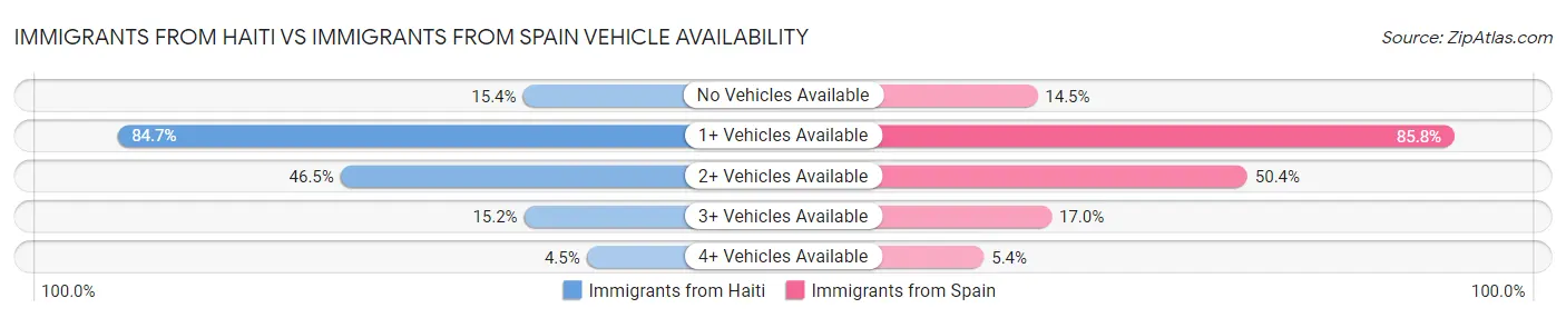 Immigrants from Haiti vs Immigrants from Spain Vehicle Availability