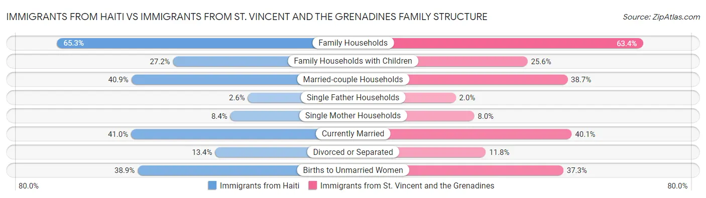 Immigrants from Haiti vs Immigrants from St. Vincent and the Grenadines Family Structure