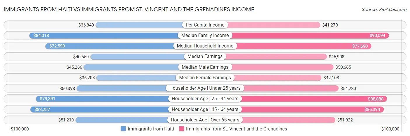 Immigrants from Haiti vs Immigrants from St. Vincent and the Grenadines Income