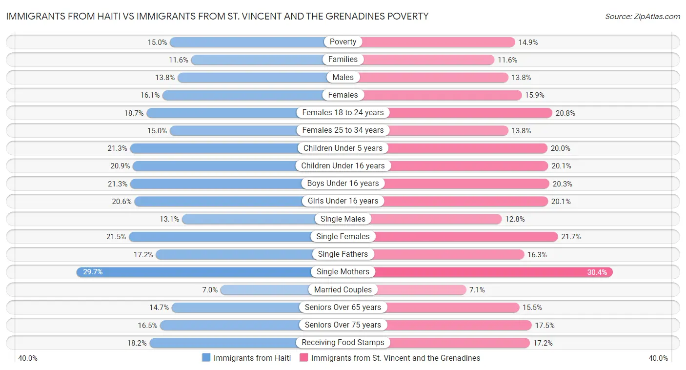 Immigrants from Haiti vs Immigrants from St. Vincent and the Grenadines Poverty