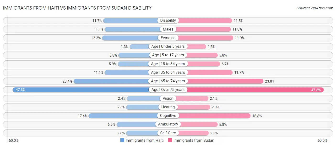 Immigrants from Haiti vs Immigrants from Sudan Disability