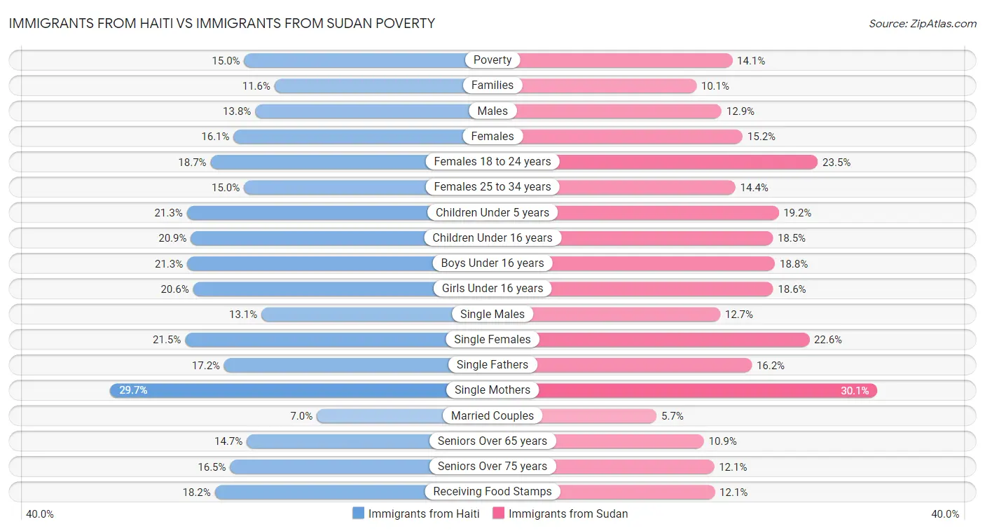 Immigrants from Haiti vs Immigrants from Sudan Poverty