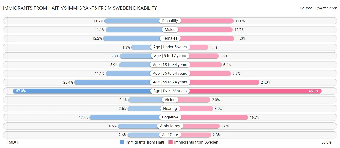 Immigrants from Haiti vs Immigrants from Sweden Disability