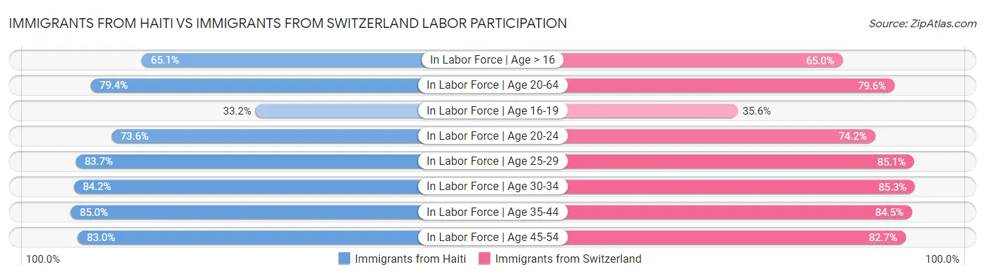 Immigrants from Haiti vs Immigrants from Switzerland Labor Participation