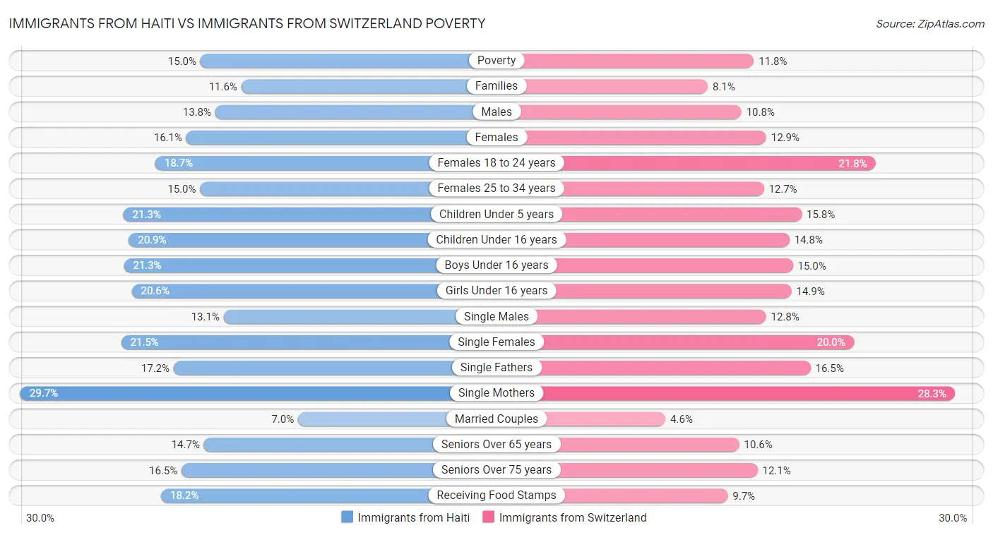 Immigrants from Haiti vs Immigrants from Switzerland Poverty