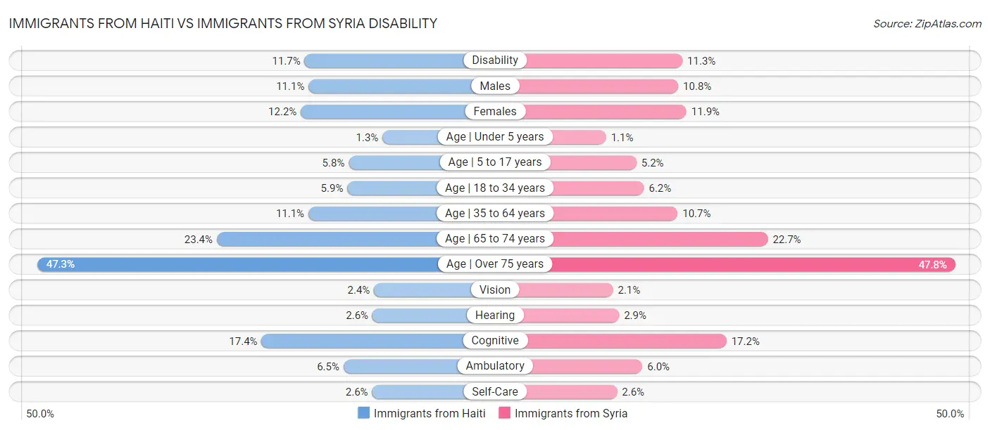 Immigrants from Haiti vs Immigrants from Syria Disability