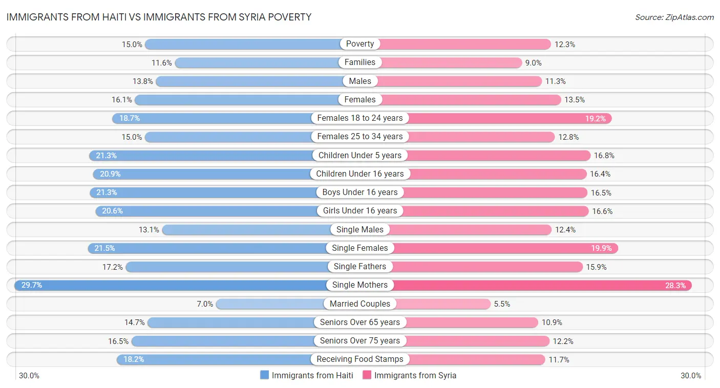 Immigrants from Haiti vs Immigrants from Syria Poverty