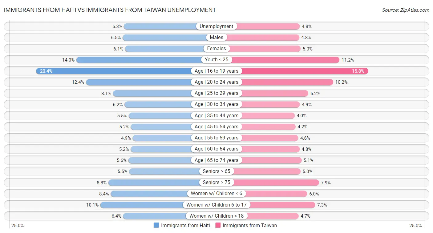 Immigrants from Haiti vs Immigrants from Taiwan Unemployment