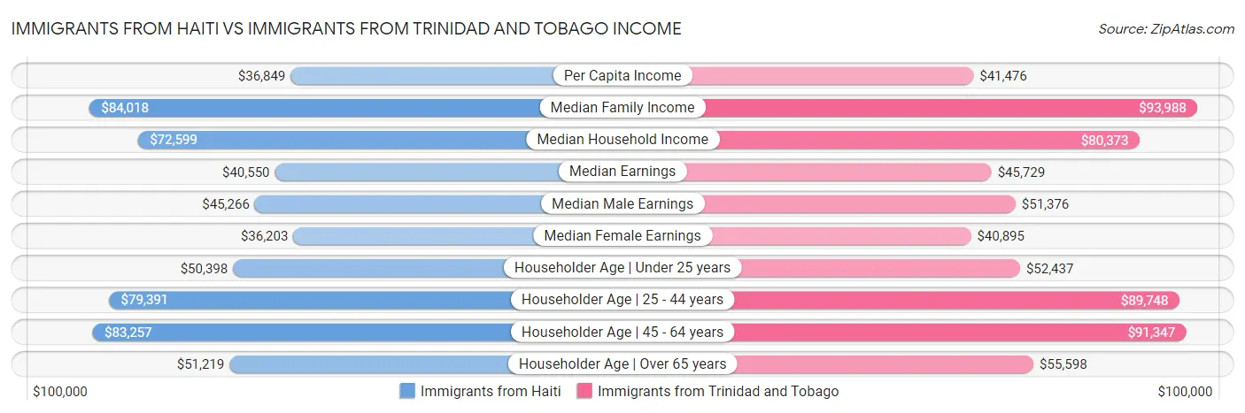 Immigrants from Haiti vs Immigrants from Trinidad and Tobago Income