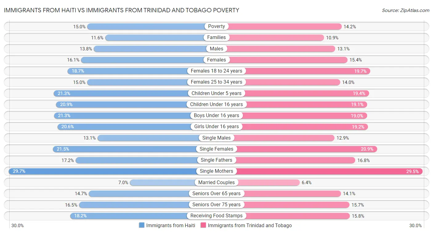 Immigrants from Haiti vs Immigrants from Trinidad and Tobago Poverty
