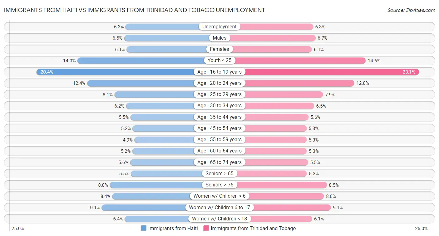 Immigrants from Haiti vs Immigrants from Trinidad and Tobago Unemployment