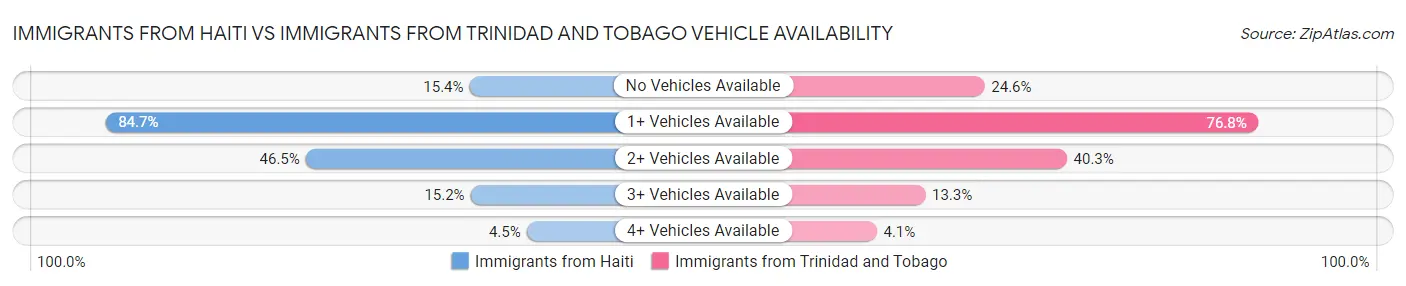 Immigrants from Haiti vs Immigrants from Trinidad and Tobago Vehicle Availability