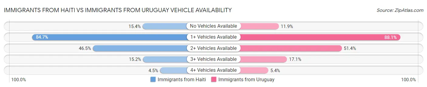 Immigrants from Haiti vs Immigrants from Uruguay Vehicle Availability