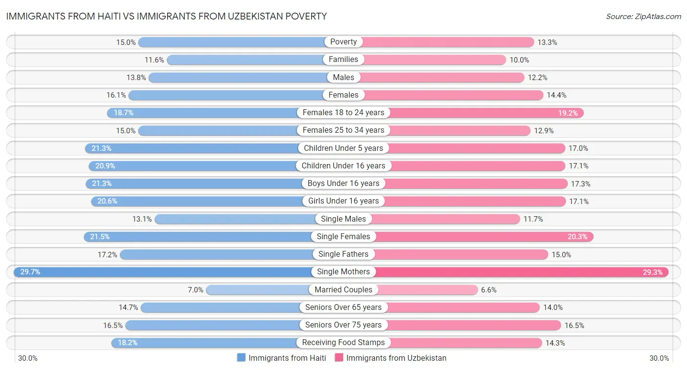 Immigrants from Haiti vs Immigrants from Uzbekistan Poverty