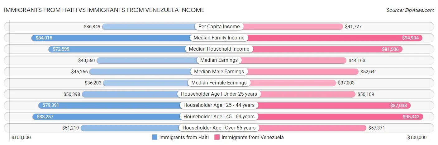 Immigrants from Haiti vs Immigrants from Venezuela Income