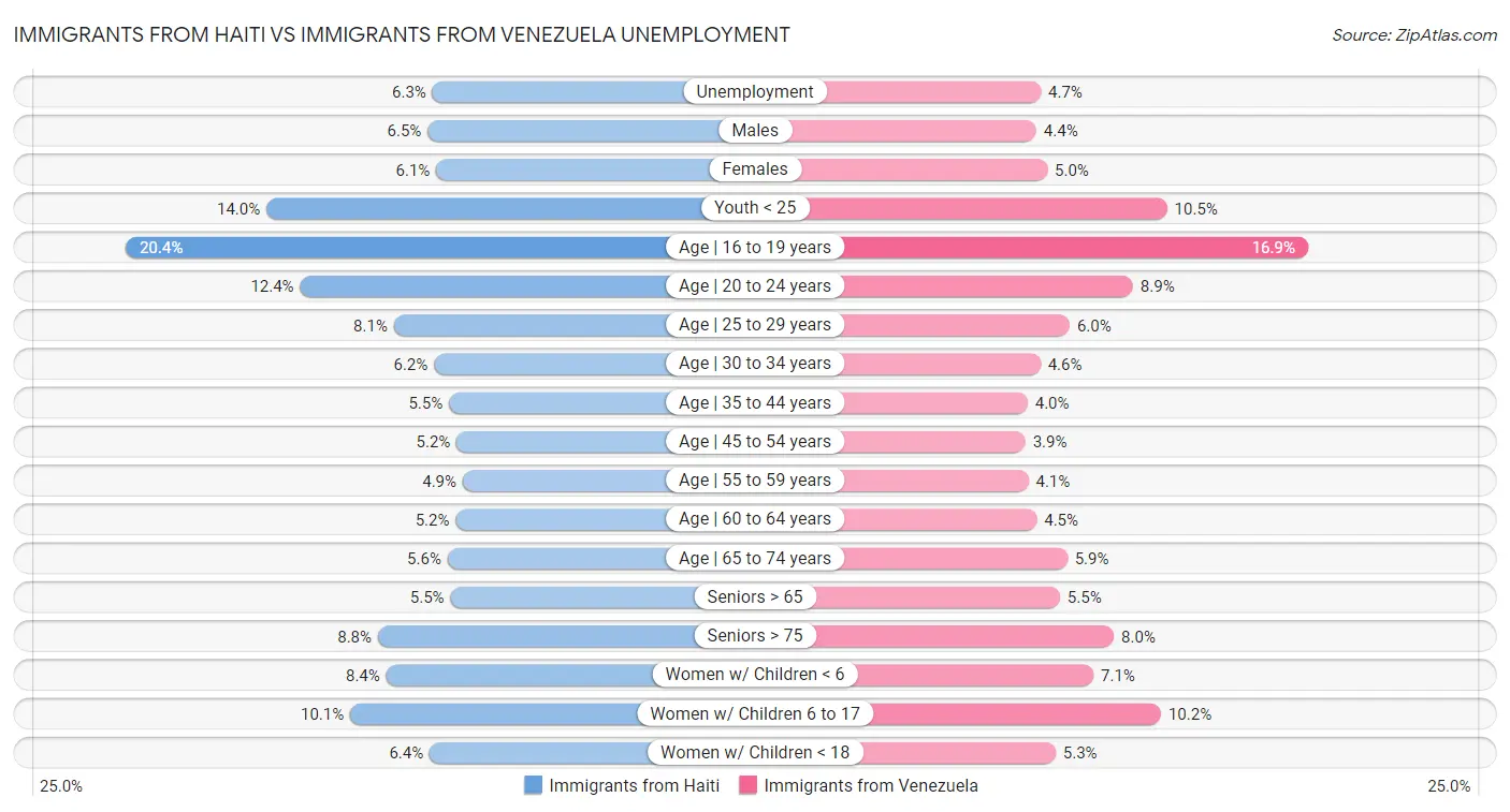 Immigrants from Haiti vs Immigrants from Venezuela Unemployment