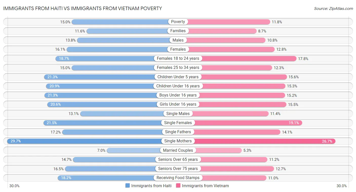 Immigrants from Haiti vs Immigrants from Vietnam Poverty