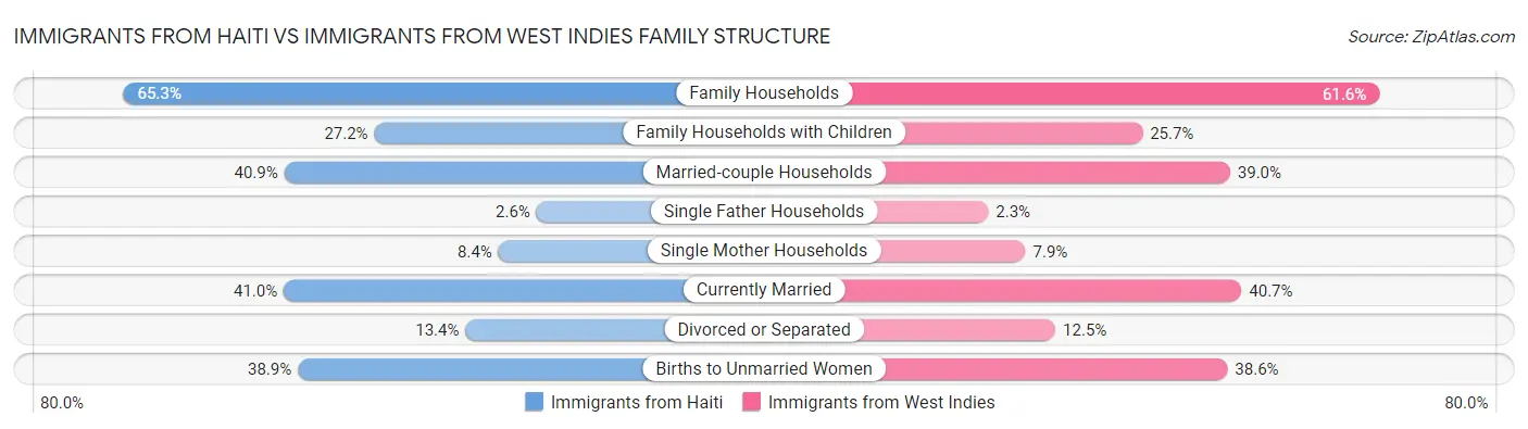 Immigrants from Haiti vs Immigrants from West Indies Family Structure