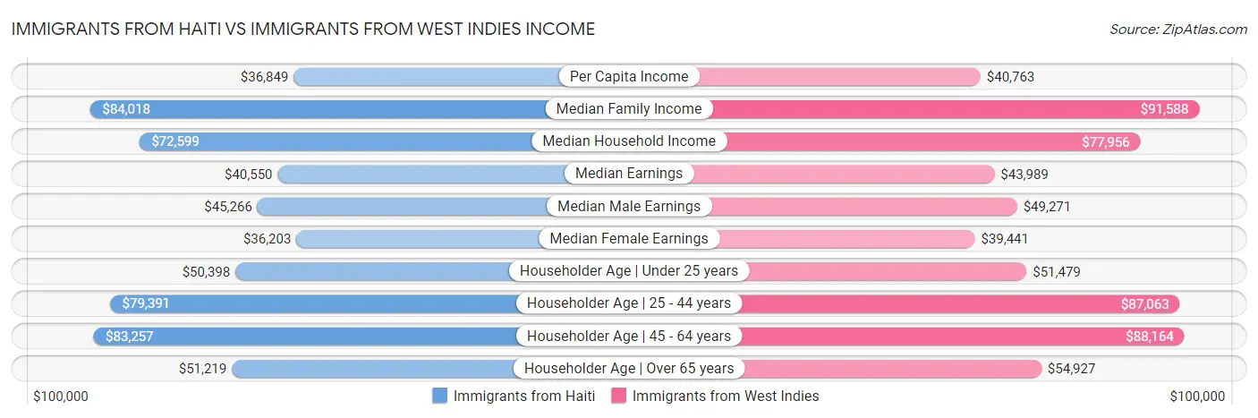 Immigrants from Haiti vs Immigrants from West Indies Income