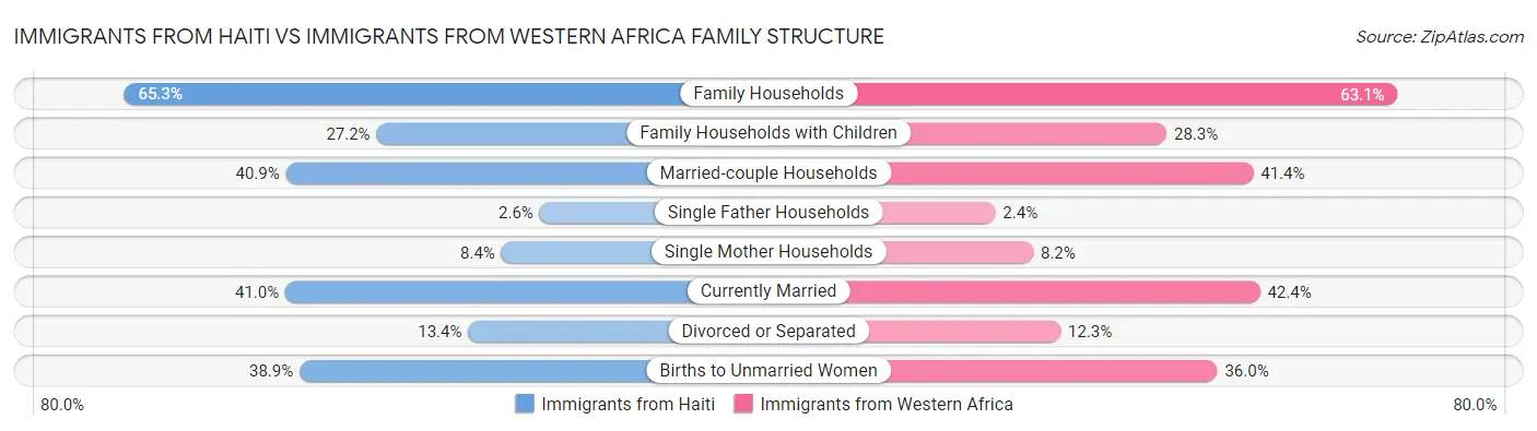 Immigrants from Haiti vs Immigrants from Western Africa Family Structure