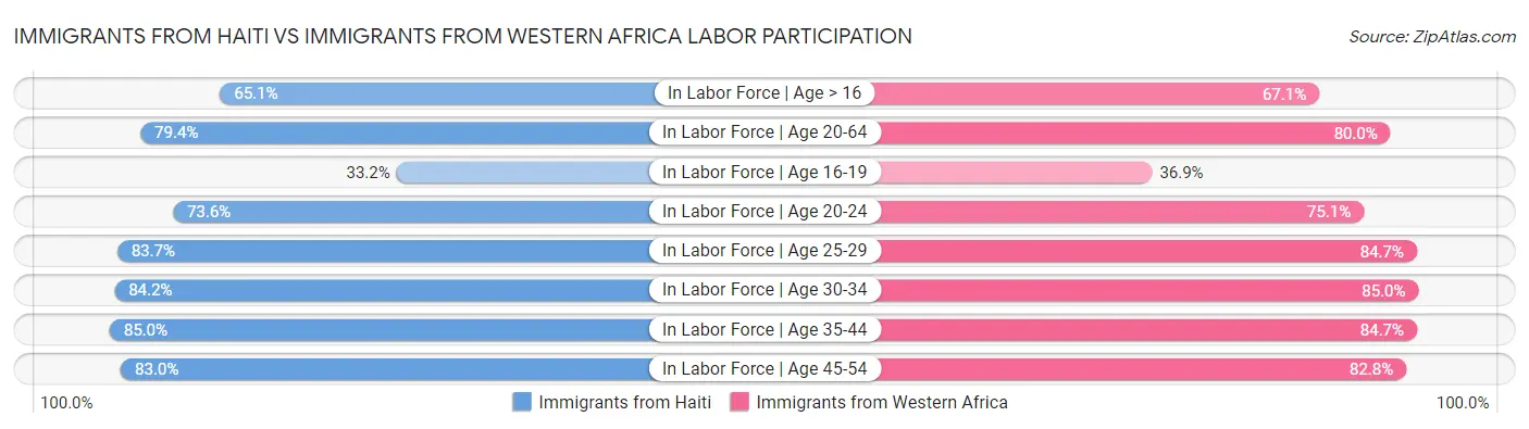 Immigrants from Haiti vs Immigrants from Western Africa Labor Participation