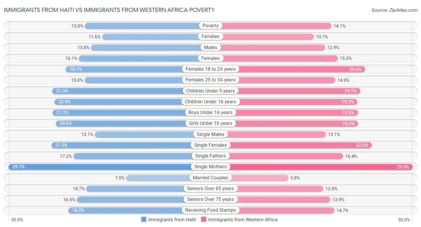 Immigrants from Haiti vs Immigrants from Western Africa Poverty